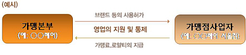 가맹사업이란 프랜차이즈 예시