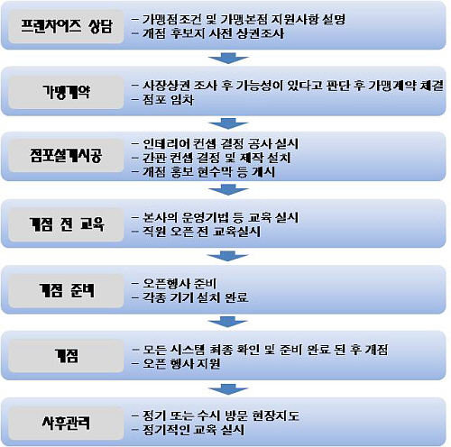 프랜차이즈 창업절차 일반
