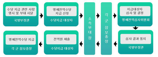 명예전역 수당 지급 신청 절차를 설명한 그림입니다.