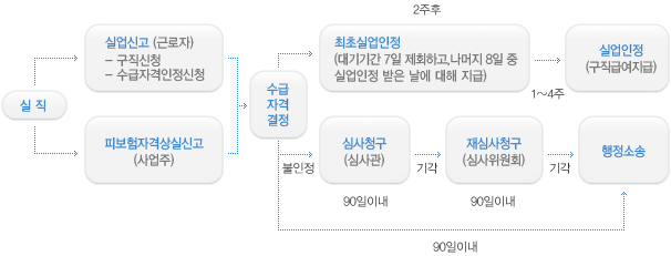구직급여 지급절차도