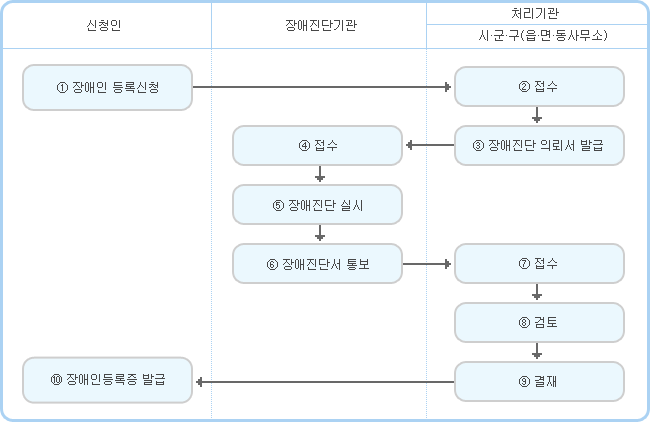 장애인 등록신청에 따른 상세절차도