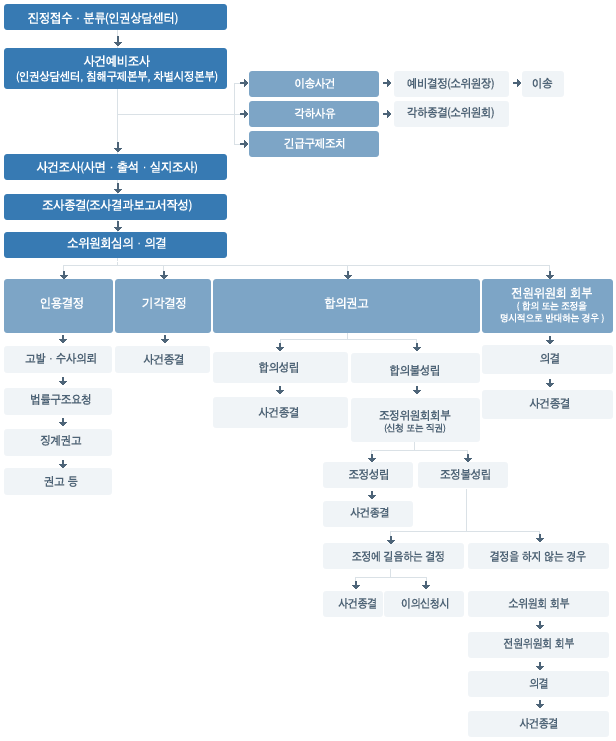 사업장에서의 차별행위 진정에 따른 처리절차