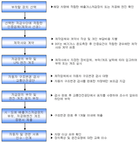 저감장치 부착 또는 엔진개조 절차
