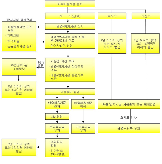 폐수배출시설 설치·운영 절차도(폐수배출시설 설치, 허가(신고), 배출/방지시설 설치, 배출/방지시설 설치 완류 후 가동개시 신고, 가동상태 점검 등)