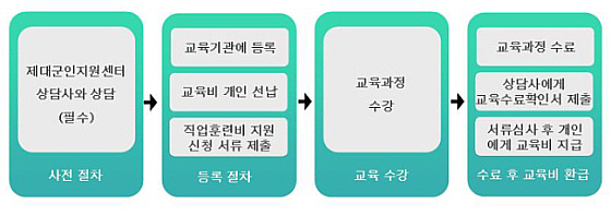 신청절차 및 지원절차