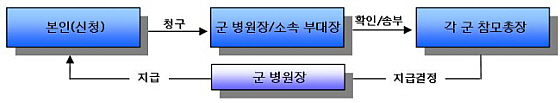 지급 절차