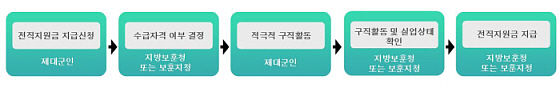 전직지원금 지급절차