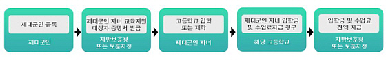장기복무 제대군인 자녀에 대한 교육 지원절차를 설명한 그림입니다.