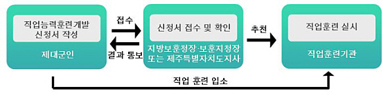 직업능력개발훈련 신청절차
