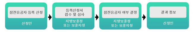 참전유공자로 등록하려는 사람은 지방보훈처 또는 보훈지청에 등록신청서를 접수하고, 지방보훈청 또는 보훈지청은 심사를 통해 참전유공자 여부를 결정하여 신청인에게 결과를 통보해야 함