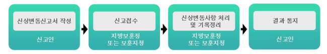 참전유공자로 등록된 사람에게 신상변동 사유가 발생한 경우 신고인은 신상변동신고서를 작성하여 지방보훈청 또는 보훈지청에 신고하고, 지방보훈청 또는 보훈지청은 신상변동사항 처리 및 기록을 정리하여 신고인에게 결과를 통지해야 함