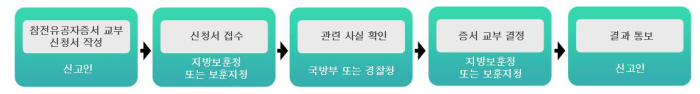 처리절차