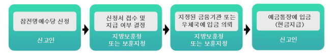 처리절차