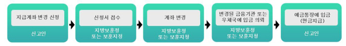 처리절차