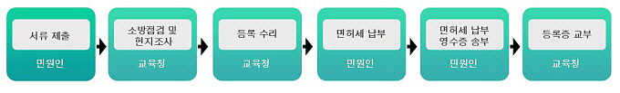 등록절차
