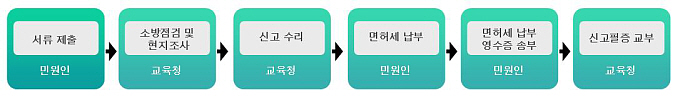 신고 절차