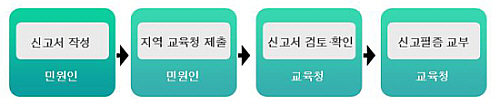 신고절차