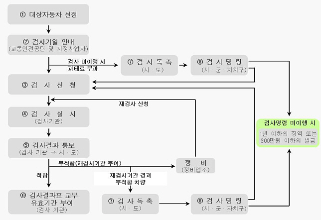 자동차종합검사