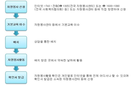자원봉사활동 절차를 설명한 그림입니다.