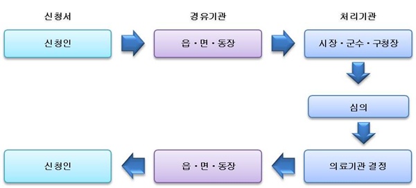 치료 절차를 설명한 그림입니다.