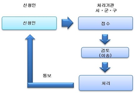 보상금 지급 절차를 설명한 그림입니다.