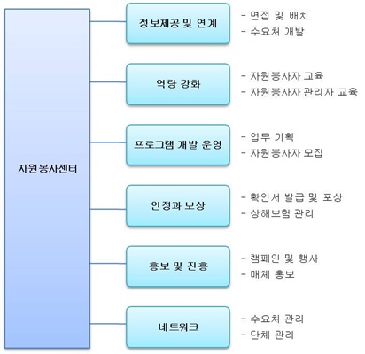 자원봉사센터의 역할 및 업무를 설명한 그림입니다.