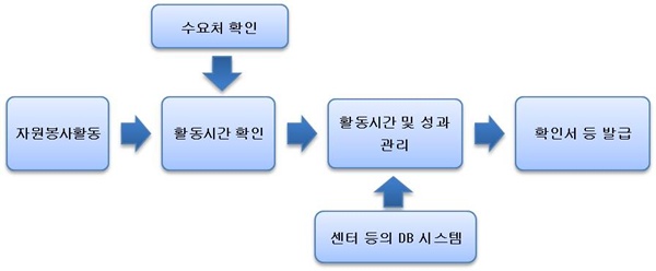 확인서 등 발급 과정을 설명한 그림입니다.