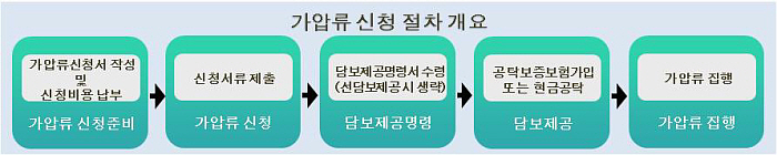 가압류신청 절차개요입니다.
