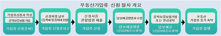 부동산가압류 신청 절차 개요