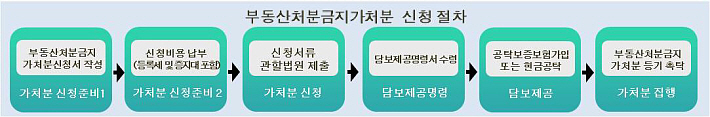 부동산처분금지가처분 신청 절차 이미지입니다.