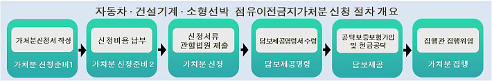 자동차·건설기계·소형선박 점유이전금지가처분 신청 절차 개요