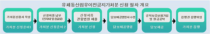 유체동산점유이전금지가처분 신청 절차 개요