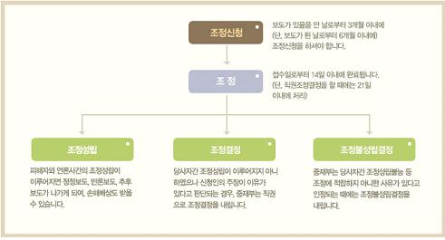 조정절차
