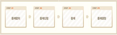 중재합의→중재신청→중재→중재결정의 절차로 진행됨