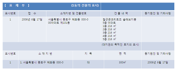 집합건물 표제부