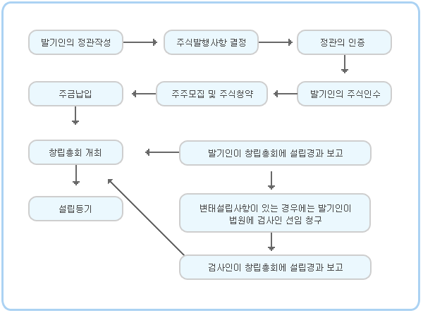 주식회사의 모집 설립 절차도모집 설립
