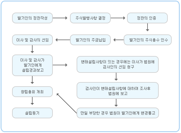 주식회사의 발기설립 절차도