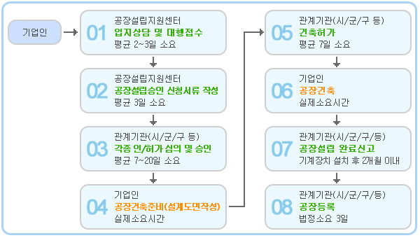 공장설립의 절차안내공장설립절차도
