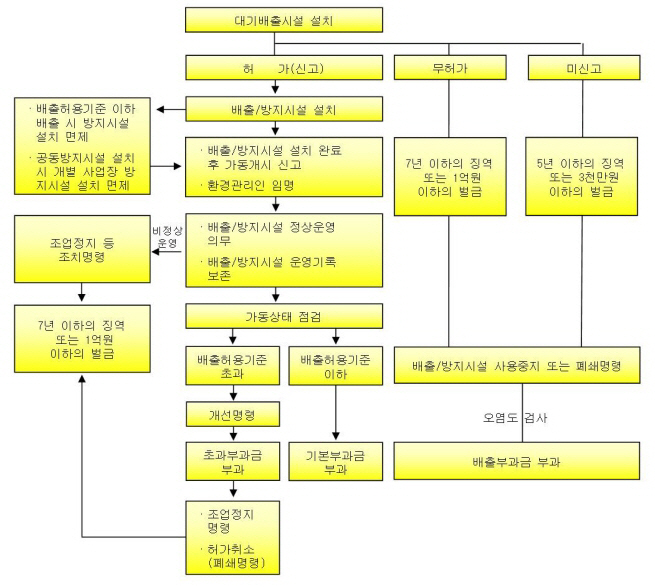 대기오염물질 배출시설 설치허가·신고 업무처리 절차도