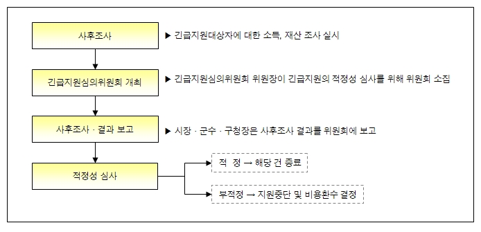 적정성 심사 절차