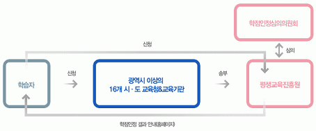 학습자가 광역시 이상의 16개 시도교육청과 교육기관에 학점인정을 신청하거나 평생교육진흥원에 신청하면 학점인정심의위원회가 심의하여 결과를 안내하게 되기까지의 절차도