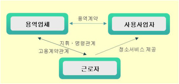 용역업체와 사용사업자, 근로자의 상호관계설명도