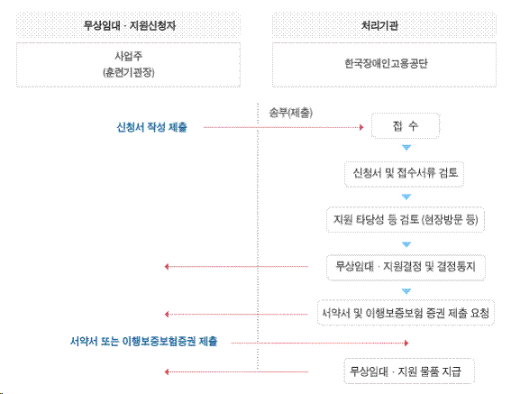 보조공학기기의 무상임대·지원에 따른 절차 흐름도