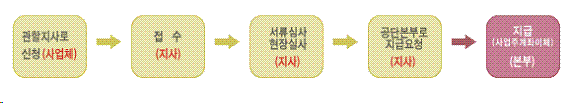 장애인고용장려금 신청 및 처리절차 흐름도