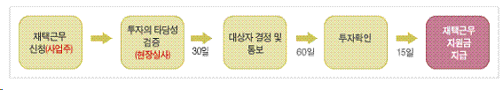 재택근무지원 무상지원금의 지급 절차