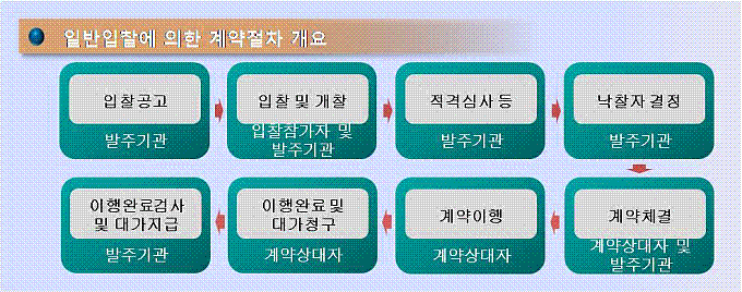일반입찰에 의한 계약체결시 발주기관이 입찰공고를 내고 이행완료검사 및 대가지급에 이르기까지 진행되는 계약절차도