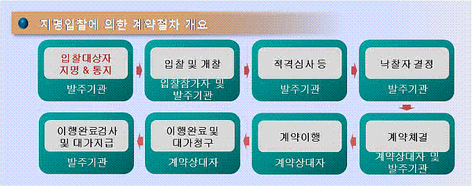 지명입찰에 의한 계약체결시 발주기관이 입찰대상자를 지명 및 통지하는 때부터 이행완료검사 및 대가를 지급하기까지의 절차 개요도