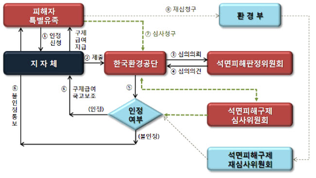 석면피해구제 절차