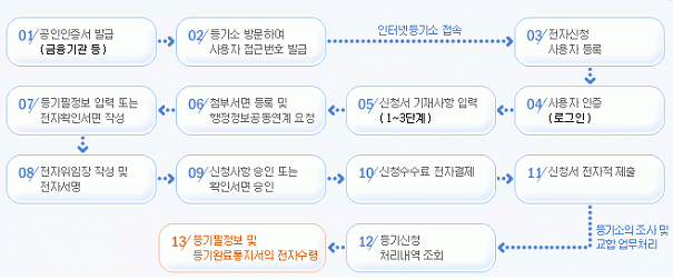 인터넷을 통한 신청절차