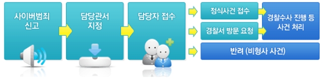 사이버 경찰청에 불법 사이트나 청소년 유해 사이트를 신고하기